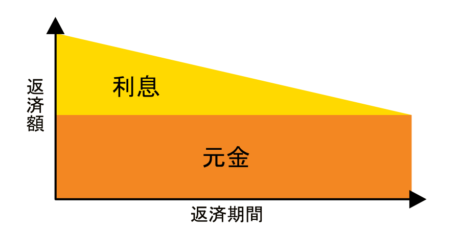 元金均等返済の返済イメージ