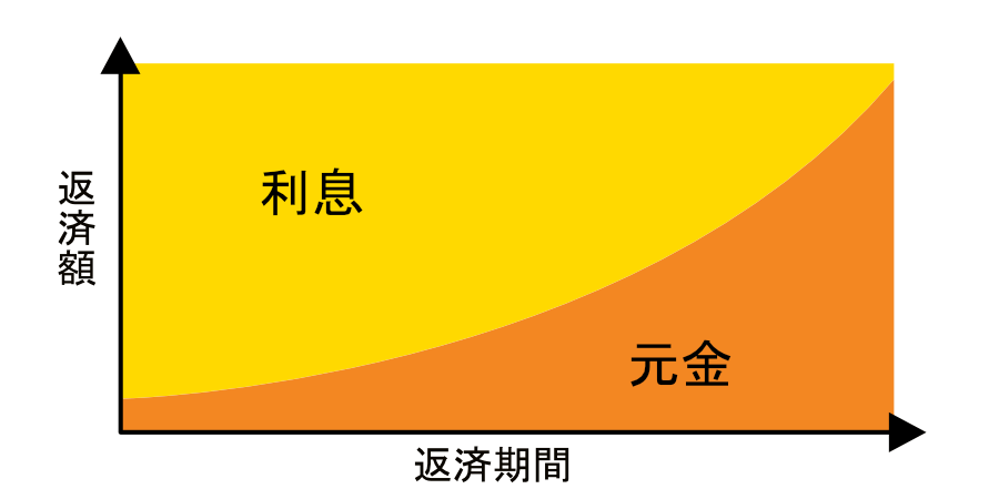 元利均等返済の返済イメージ