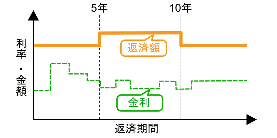 変動金利型の返済イメージ