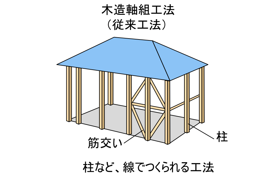 木造枠組壁工法（従来工法）