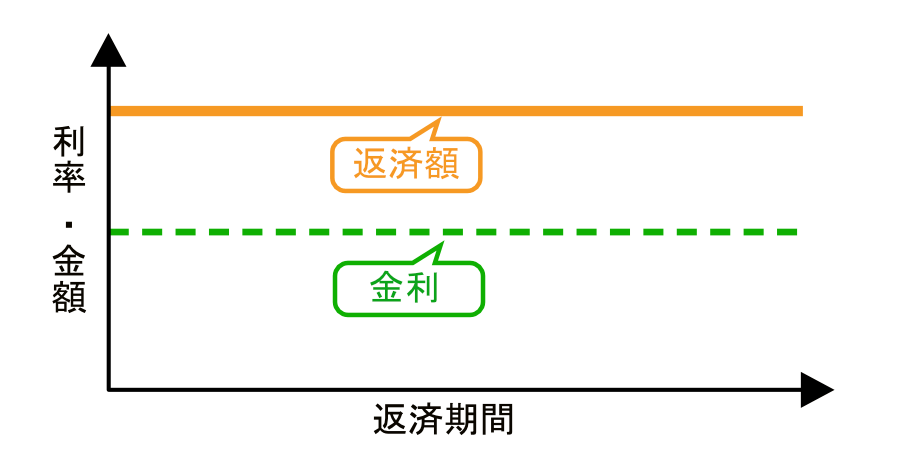 固定金利型の返済イメージ
