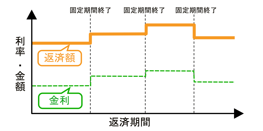 固定金利期間選択型の返済イメージ