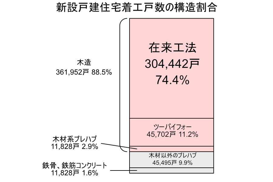 新築戸建て木造住宅の構造別割合