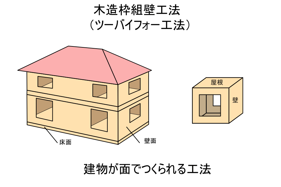 木造枠組壁工法（ツーバイフォー工法）