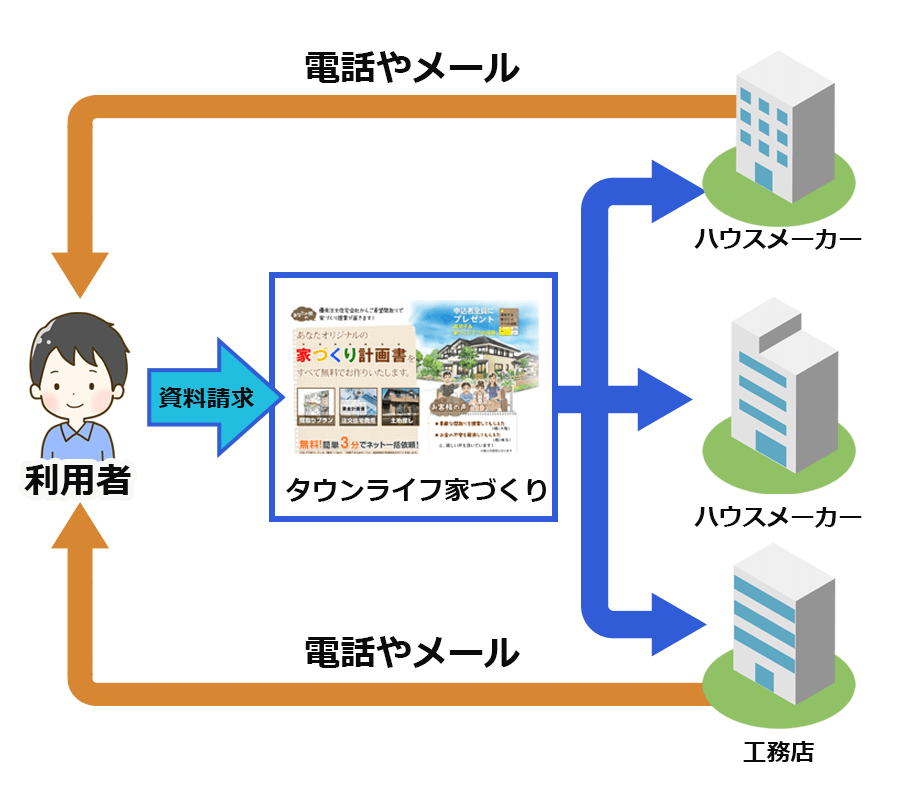 利用者とタウンライフ家づくりの立ち位置