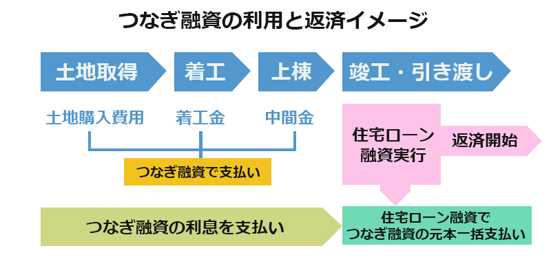 つなぎ融資の利用イメージ