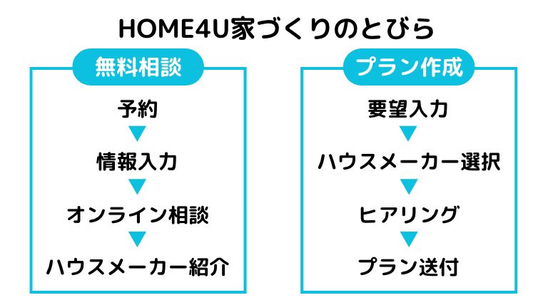 HOME4U利用方法