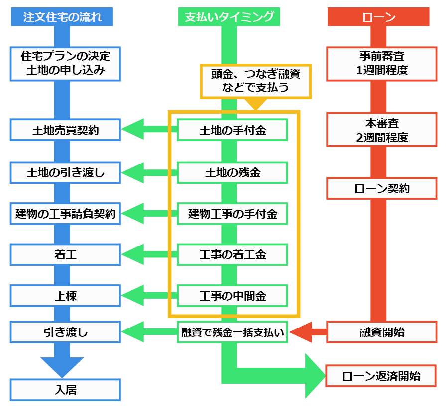 注文住宅を建てる全体の流れ
